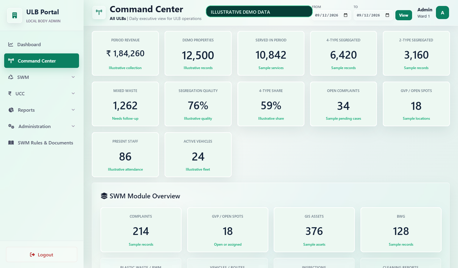 Illustrative ULB SWM command center with sample data